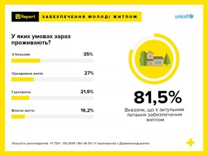 УКРАЇНСЬКА МОЛОДЬ БАЖАЄ БРАТИ УЧАСТЬ У ЖИТЛОВИХ ПРОГРАМАХ