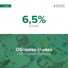 Облікову ставку НБУ підвищено до 6,5% 